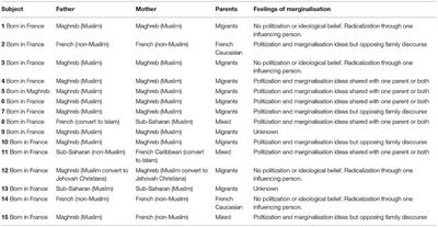 Adolescents Engaged in Radicalisation and Terrorism: A Dimensional and Categorical Assessment